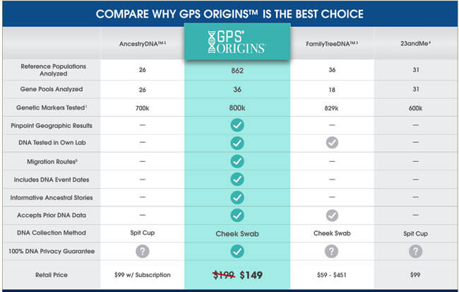 GPS Origins price