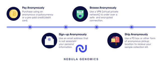 Nebula-Genomics privacy-focused personal genomics company