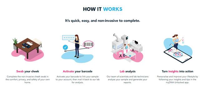 myDNA How it Works